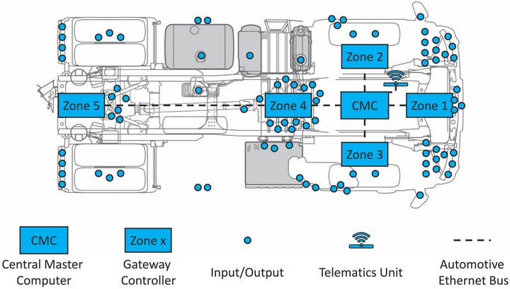 Abstract top view on a truck with various controllers and busses.